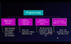 Programming Road Map